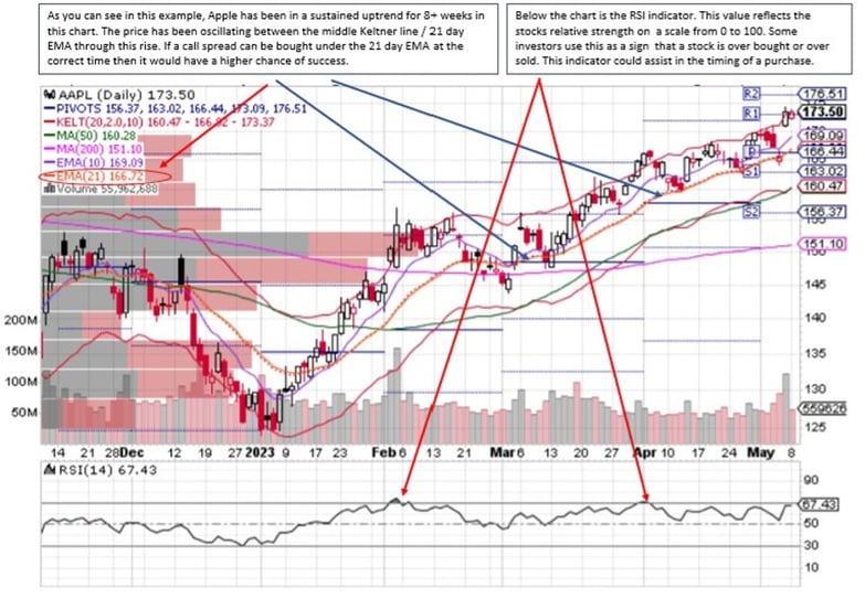 Apple Chart