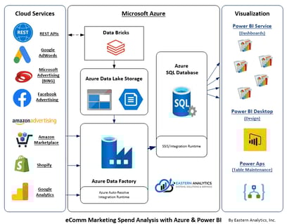 Marketing Spend Analysis - Using Microsoft Azure and Power BI